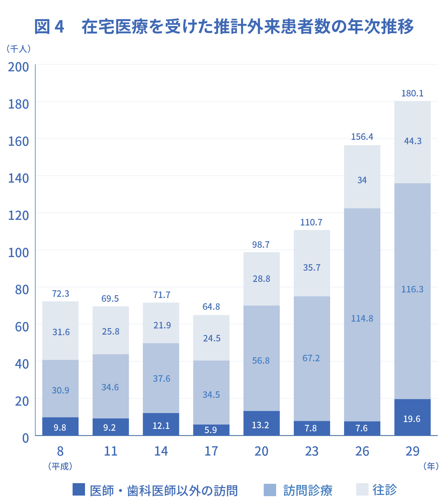 在宅医療を受けた推計外来患者数の年次推移