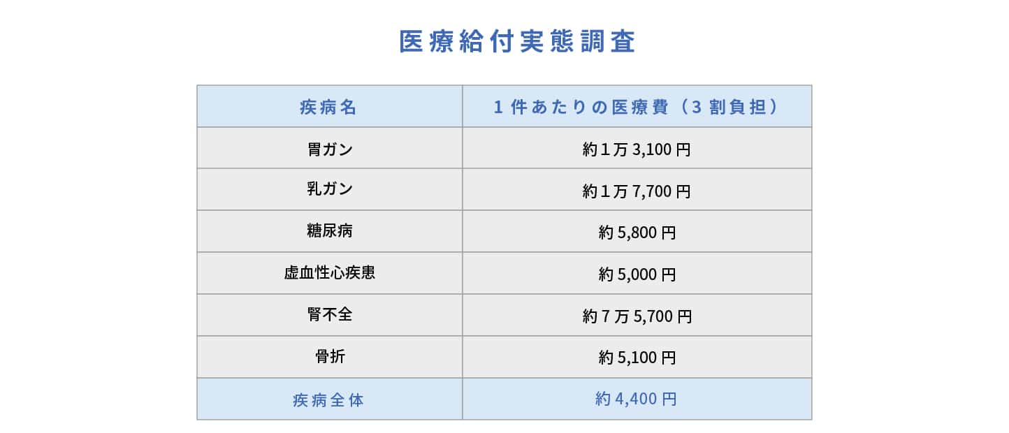 医療給付実態調査