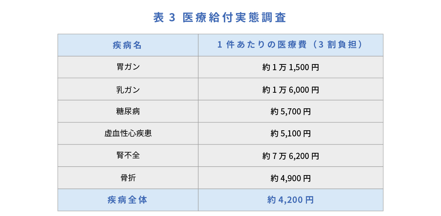 医療給付実態調査