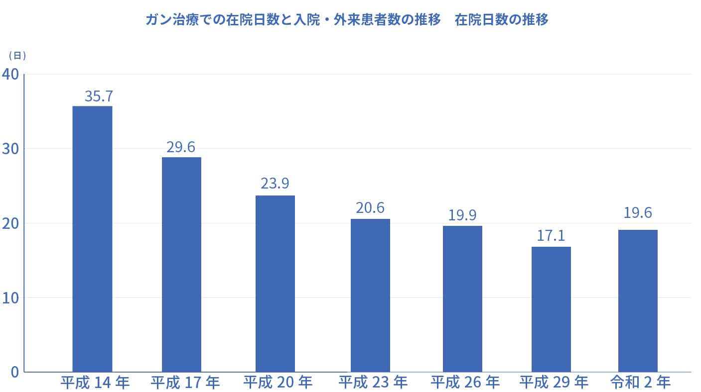 ガン治療での在院日数と入院・外来患者数の推移