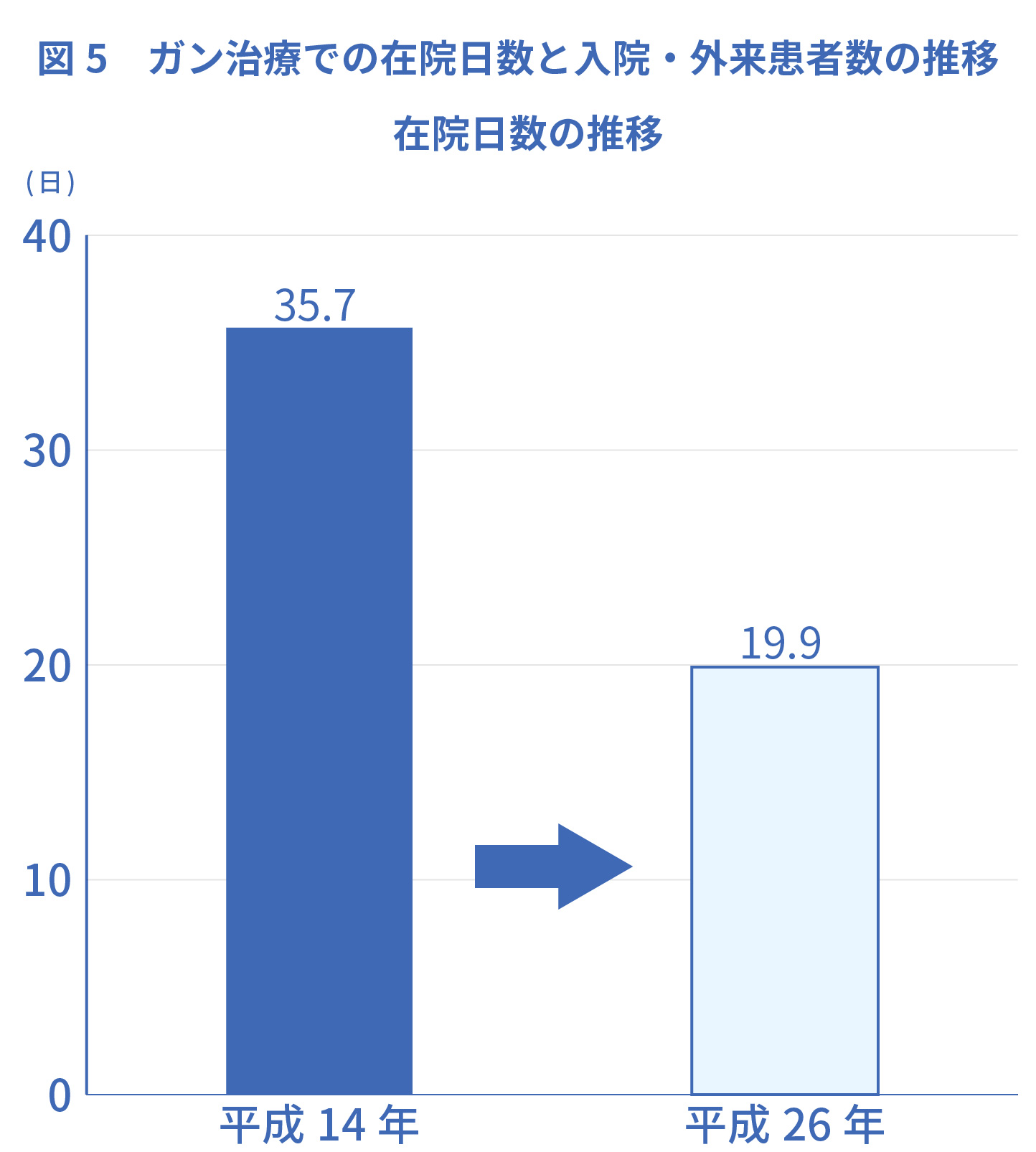 ガン治療での在院日数と入院・外来患者数の推移