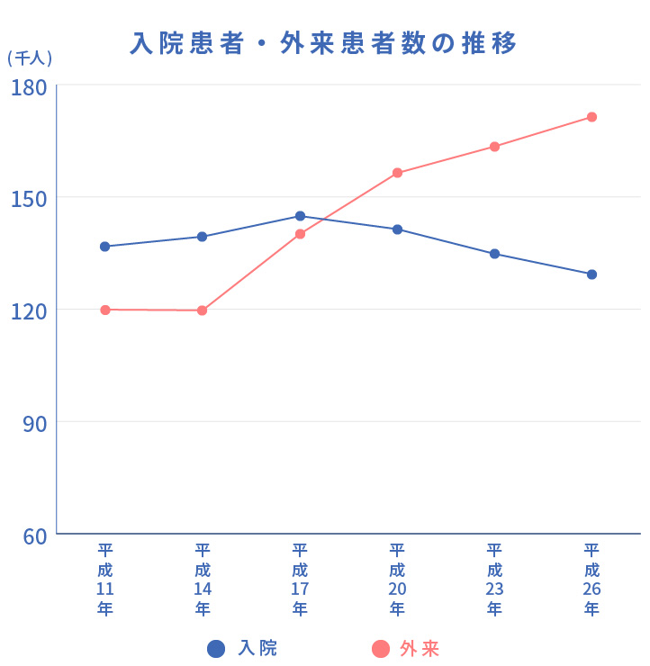 入院患者・外来患者数の推移