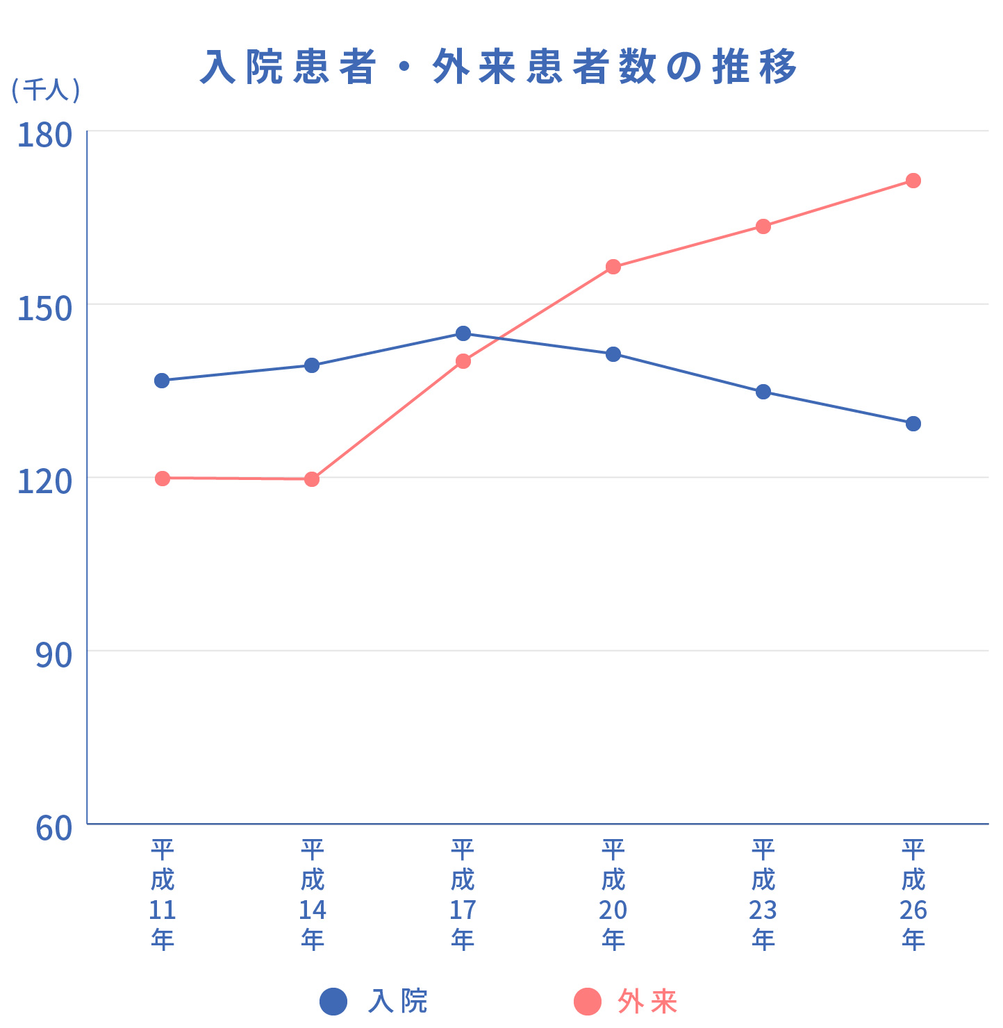 入院患者・外来患者数の推移