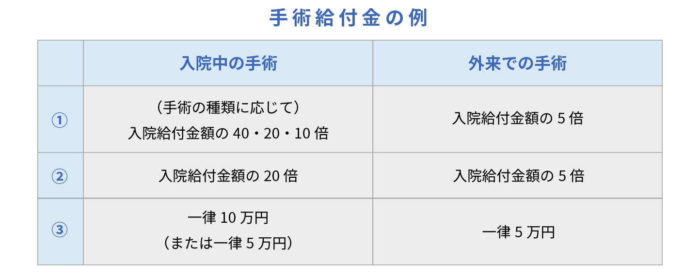 手術給付金の例