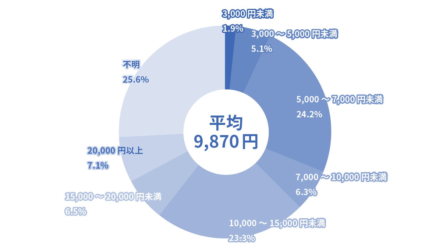 入院給付日額の平均額