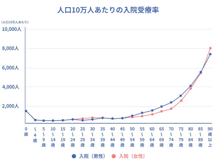 人口10万人あたりの入院受療率