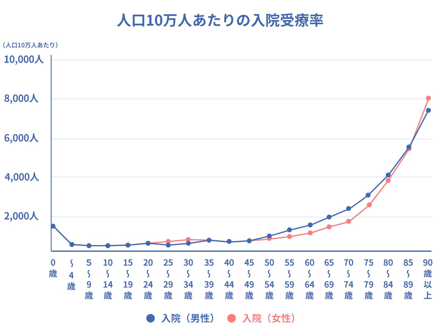 人口10万人あたりの入院受療率