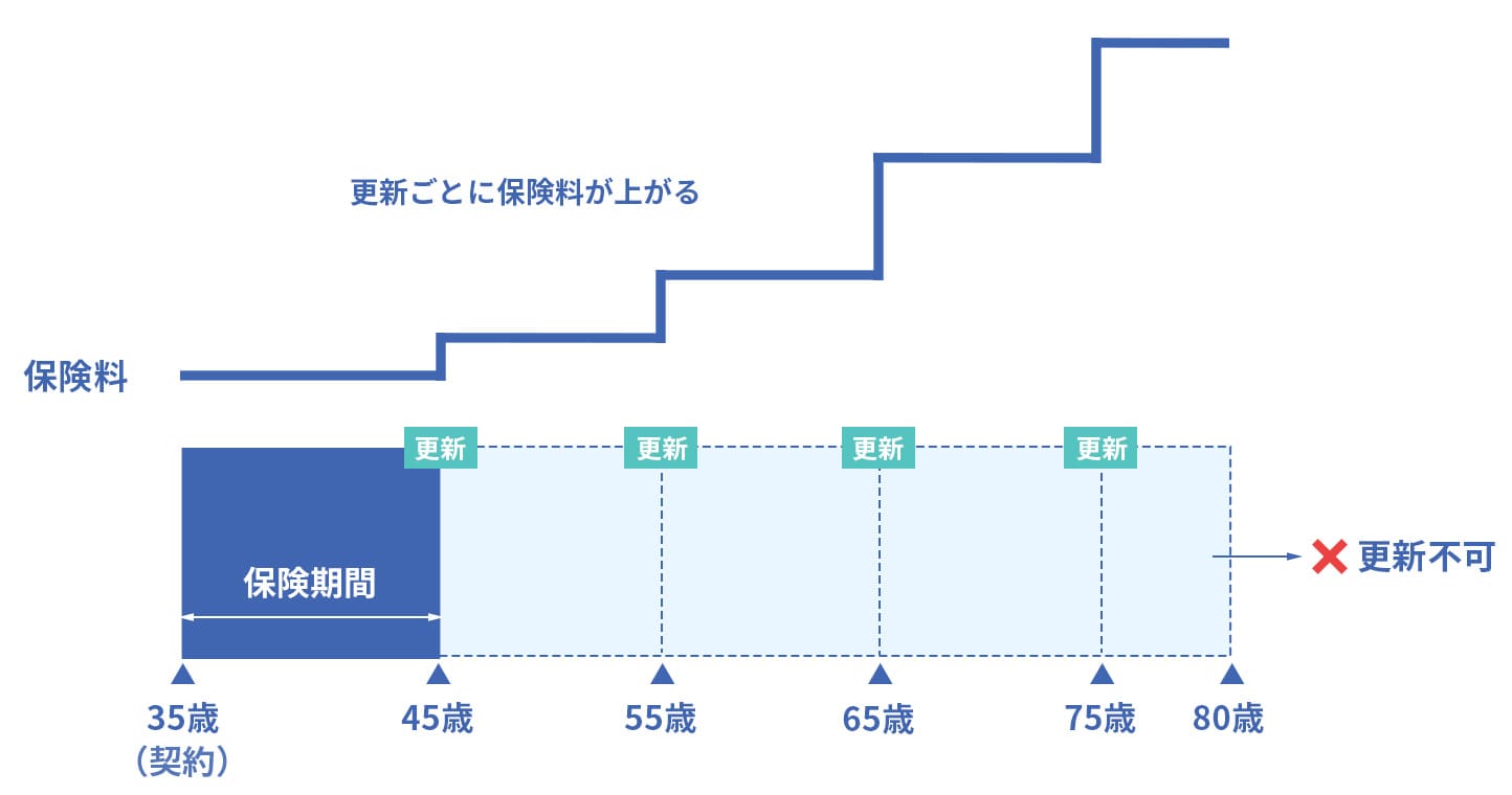 更新ごとに保険料が上がるイメージ図