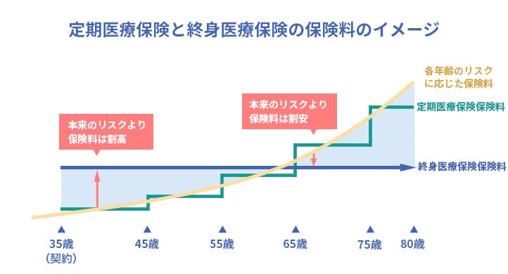 定期医療保険と終身医療保険の保険料のイメージ