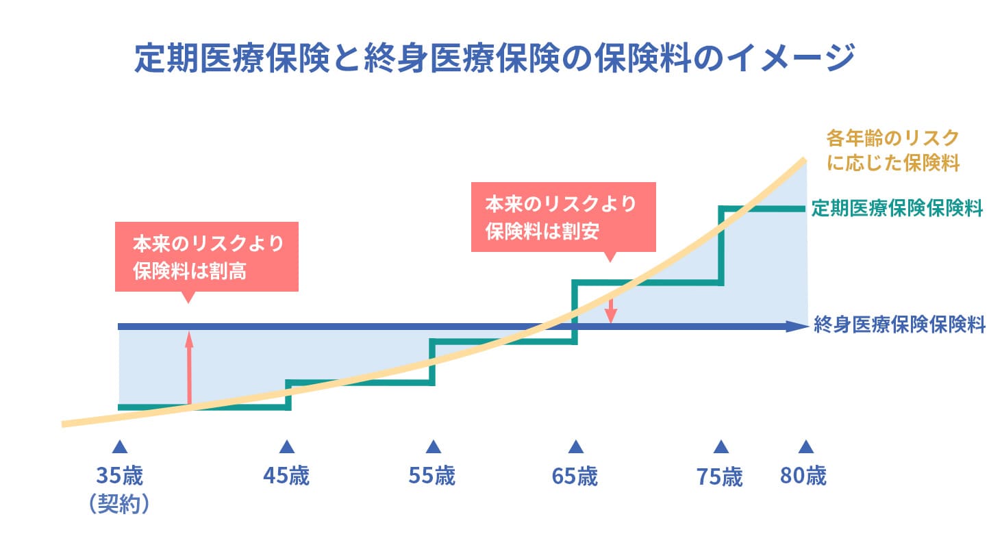 定期医療保険と終身医療保険の保険料のイメージ
