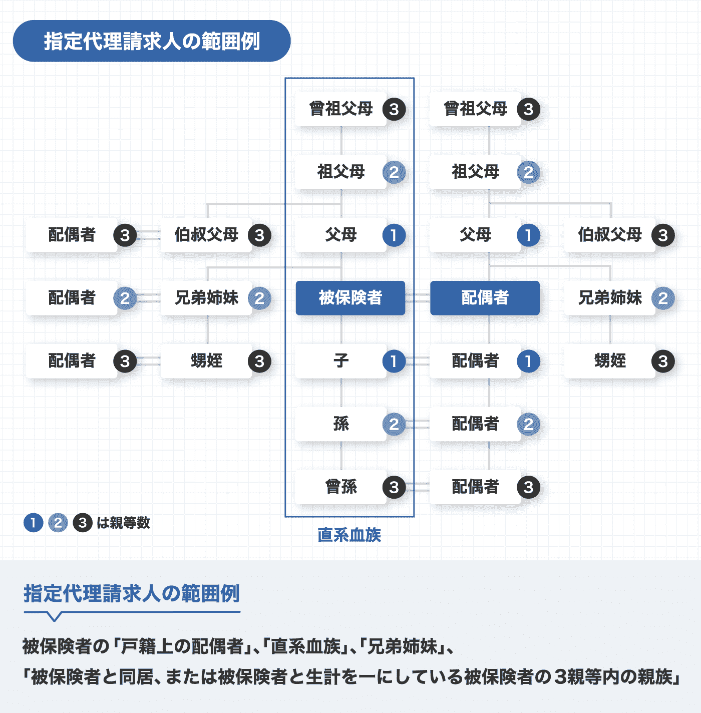 指定代理人の範囲