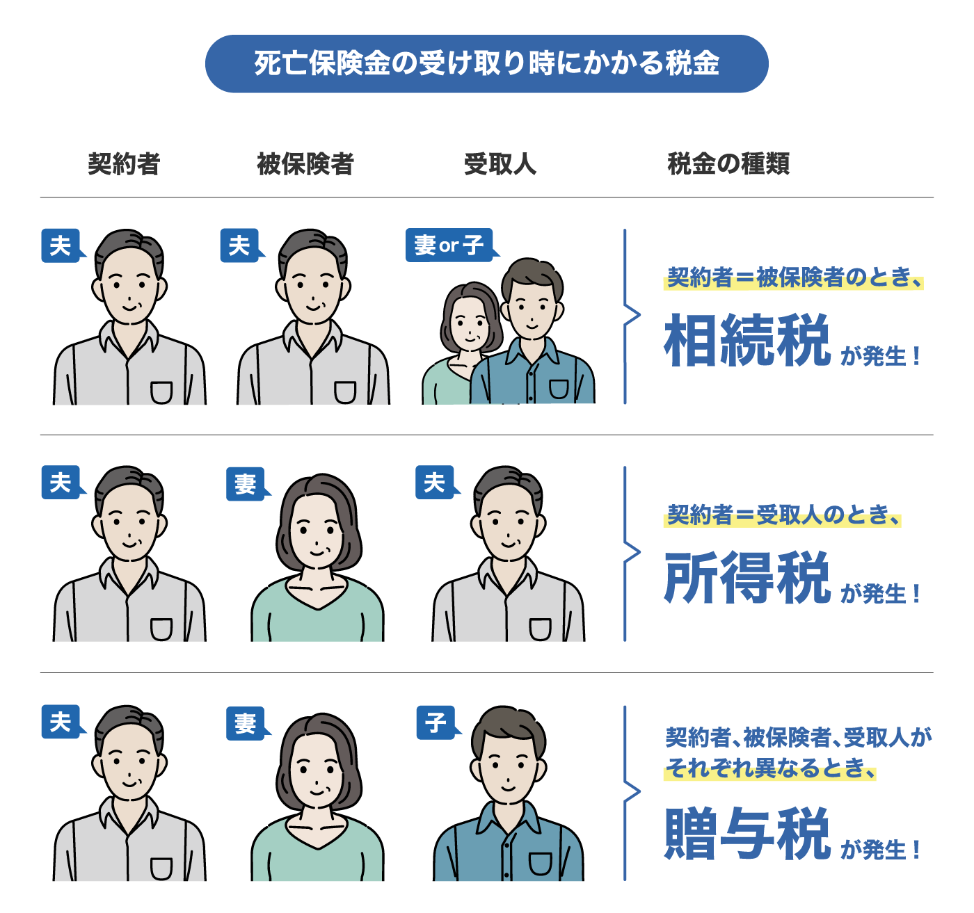 死亡保険金の受取り時にかかる税金