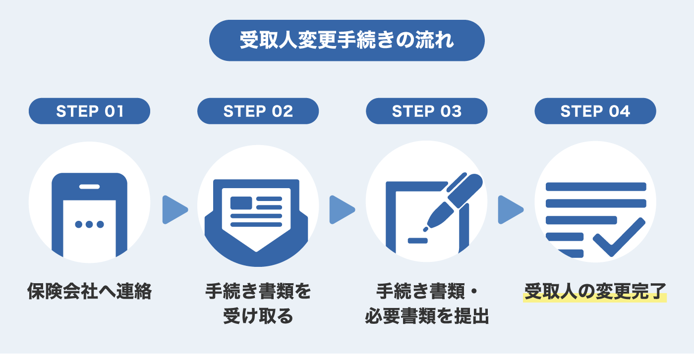 受取人変更手続きの流れ