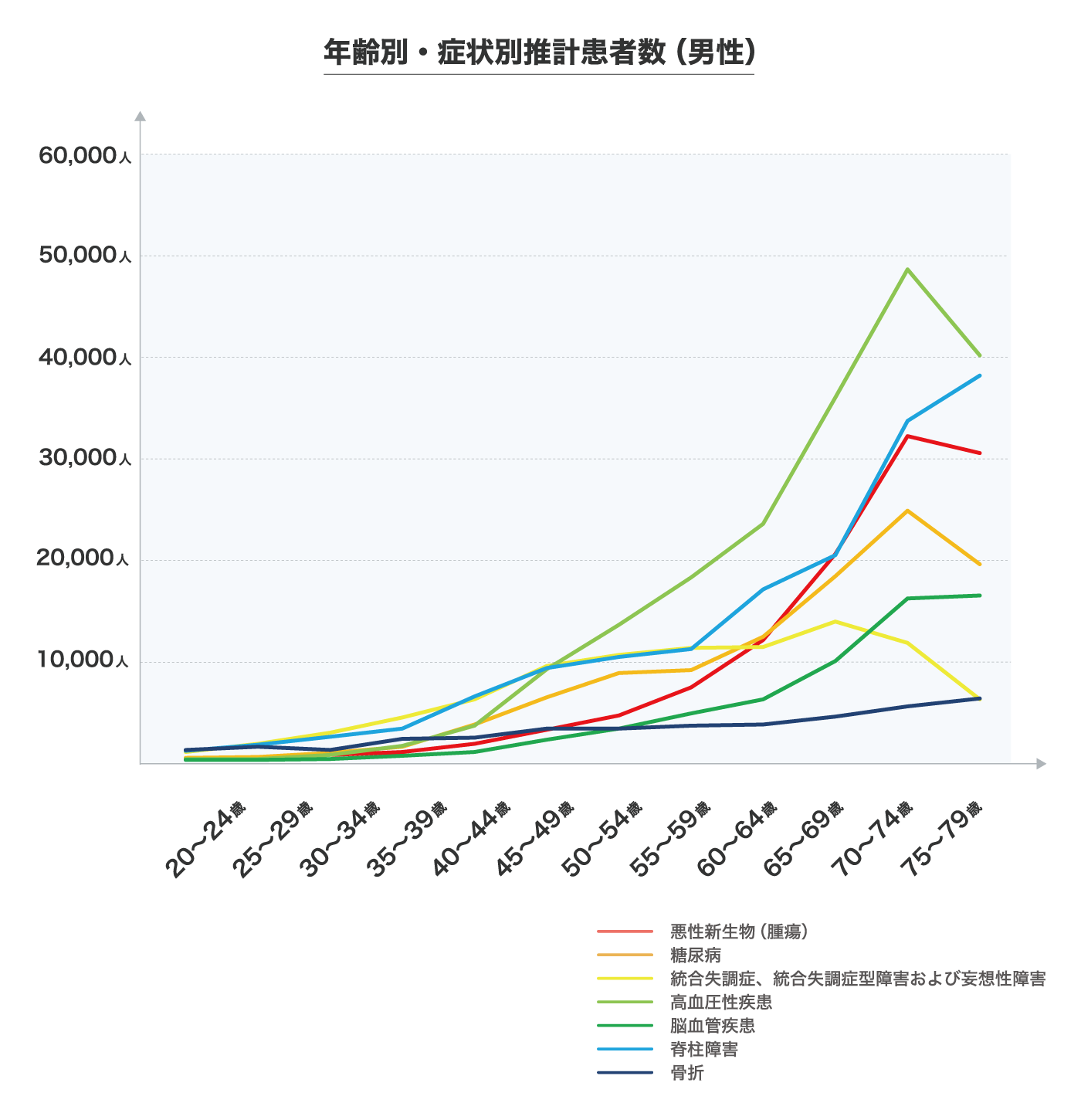 年齢別・症状別推計患者数(男性)