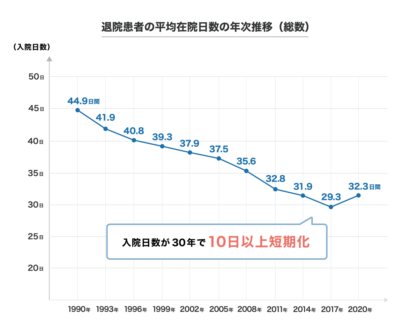退院患者の平均在院日数の年次推移(総数)
