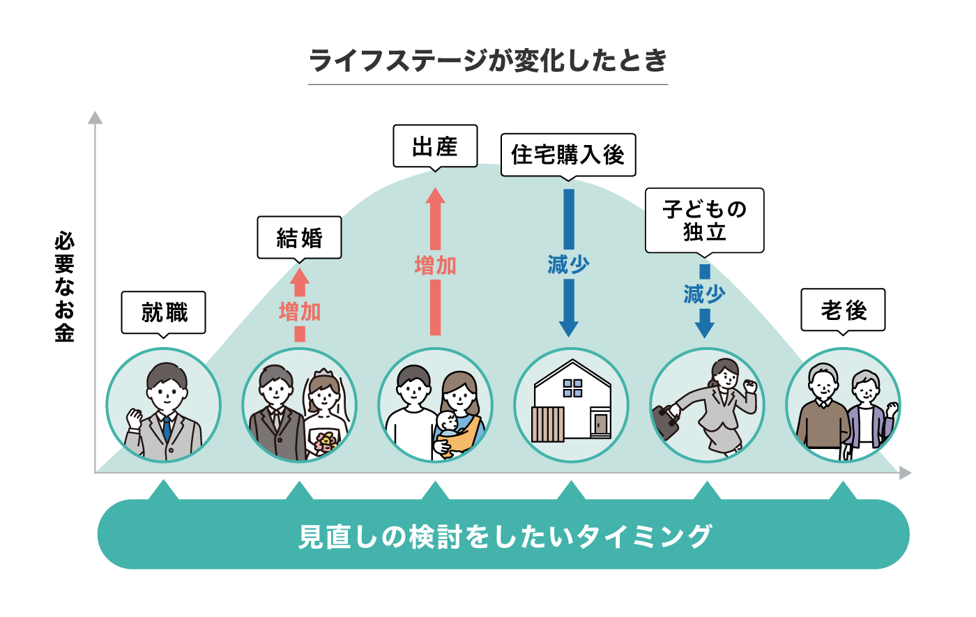 ライフステージが変化したときのイメージ図