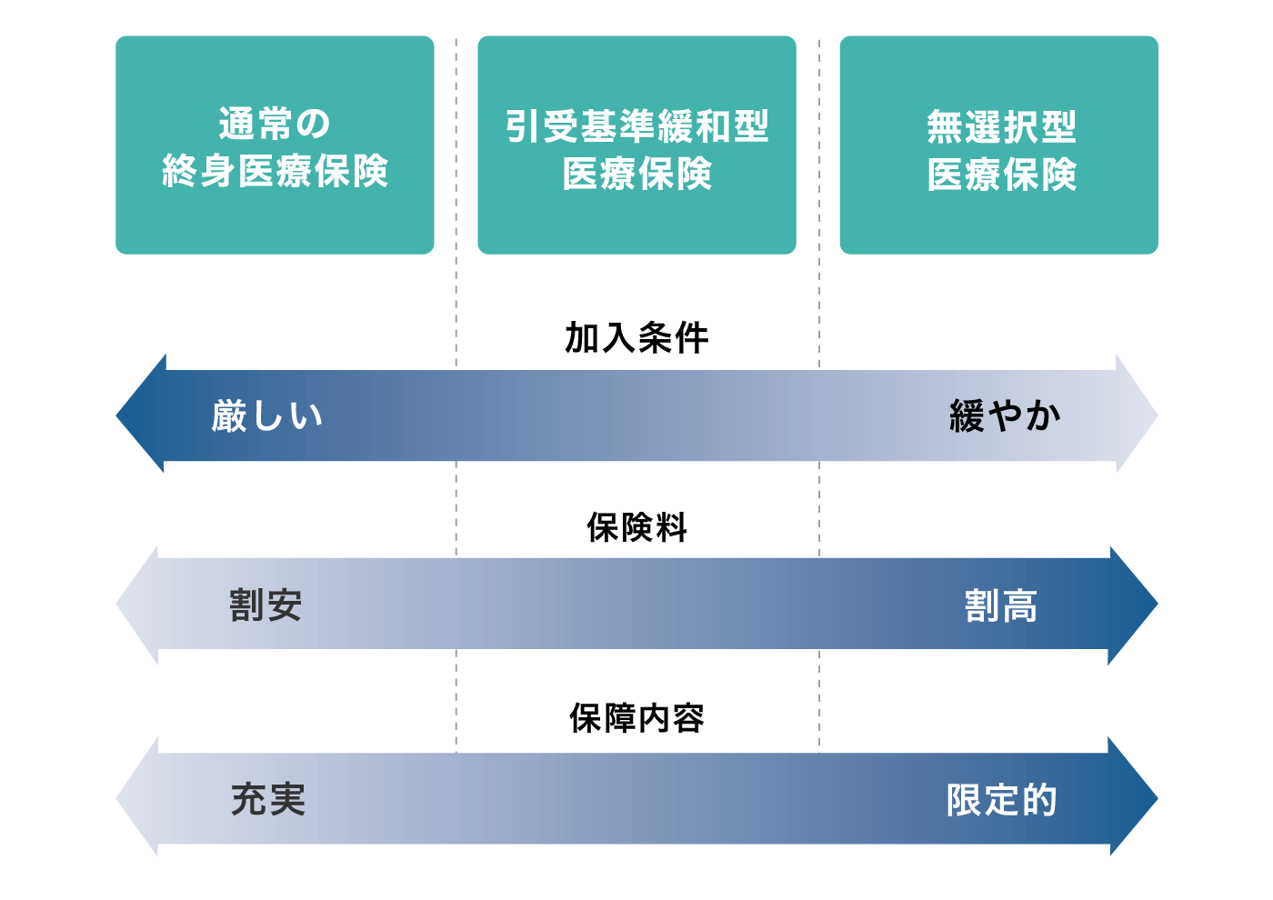 医療保険の種類と比較の図