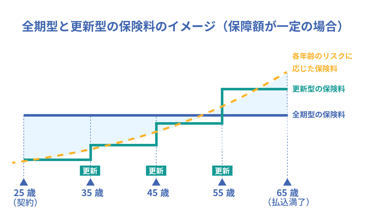 定期保険とは メリットと選ぶ時のポイントを紹介 定期保険ならチューリッヒ生命