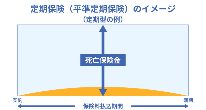 定期保険の種類の図