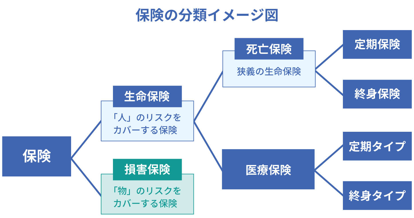 保険分類のイメージ図