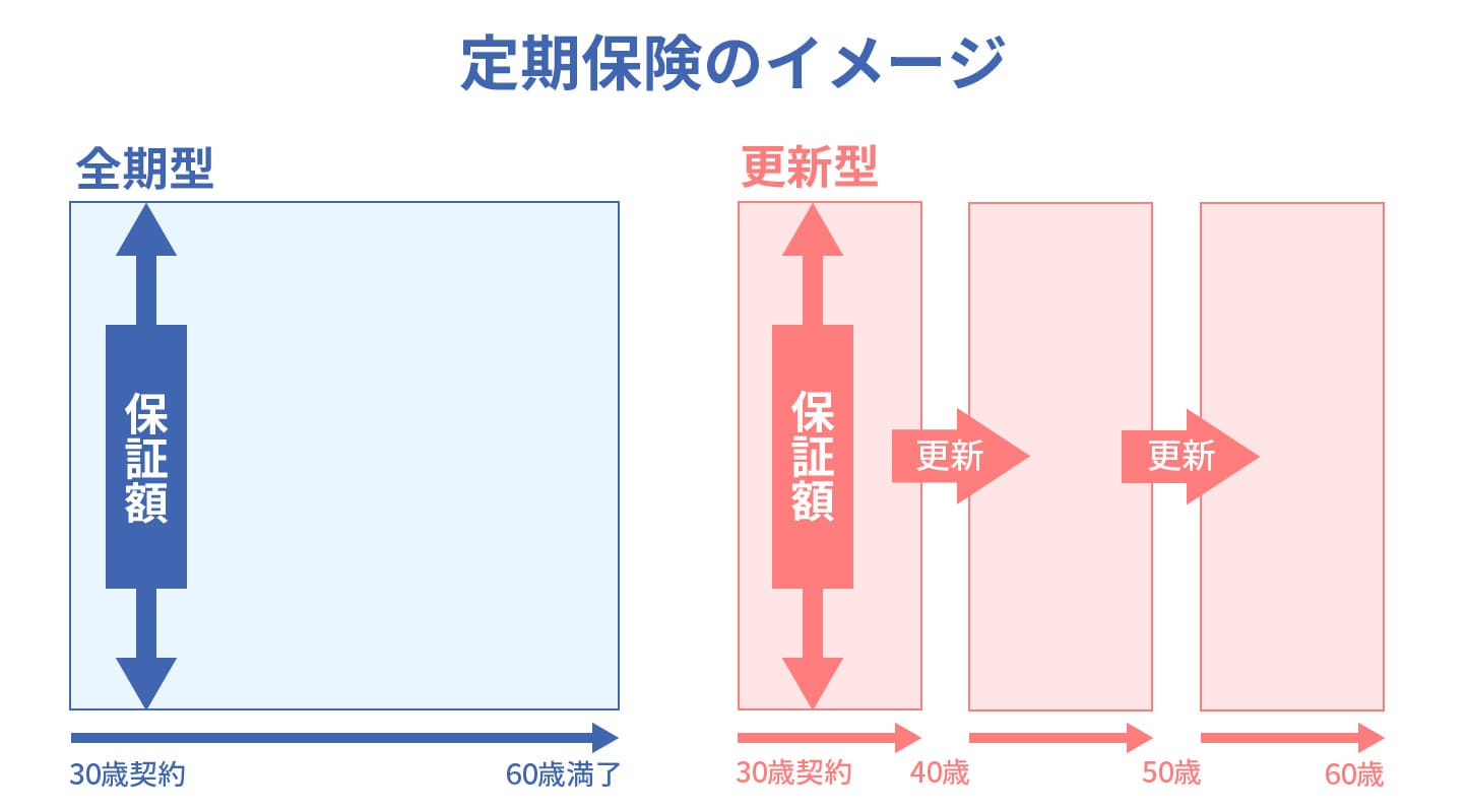 定期保険全期型と更新型のイメージ図