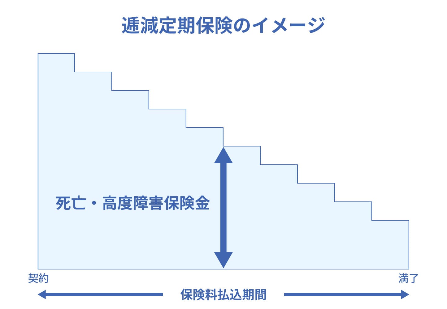 逓減定期保険のイメージ図