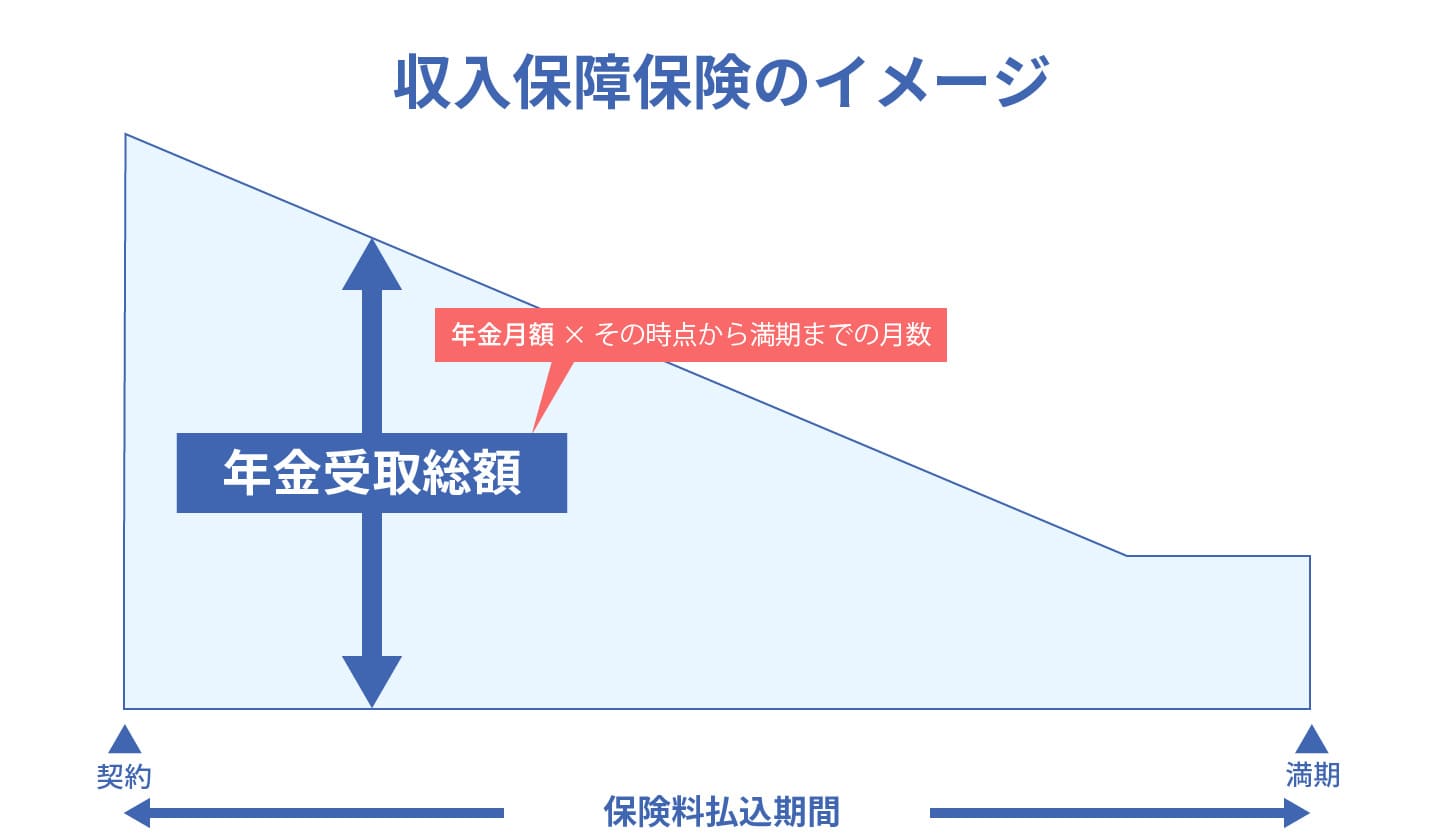 収入保障保険のイメージ図