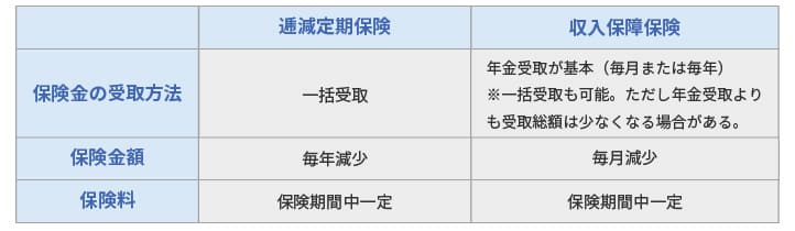 逓減定期保険と収入保障保険の仕組みのイメージ図