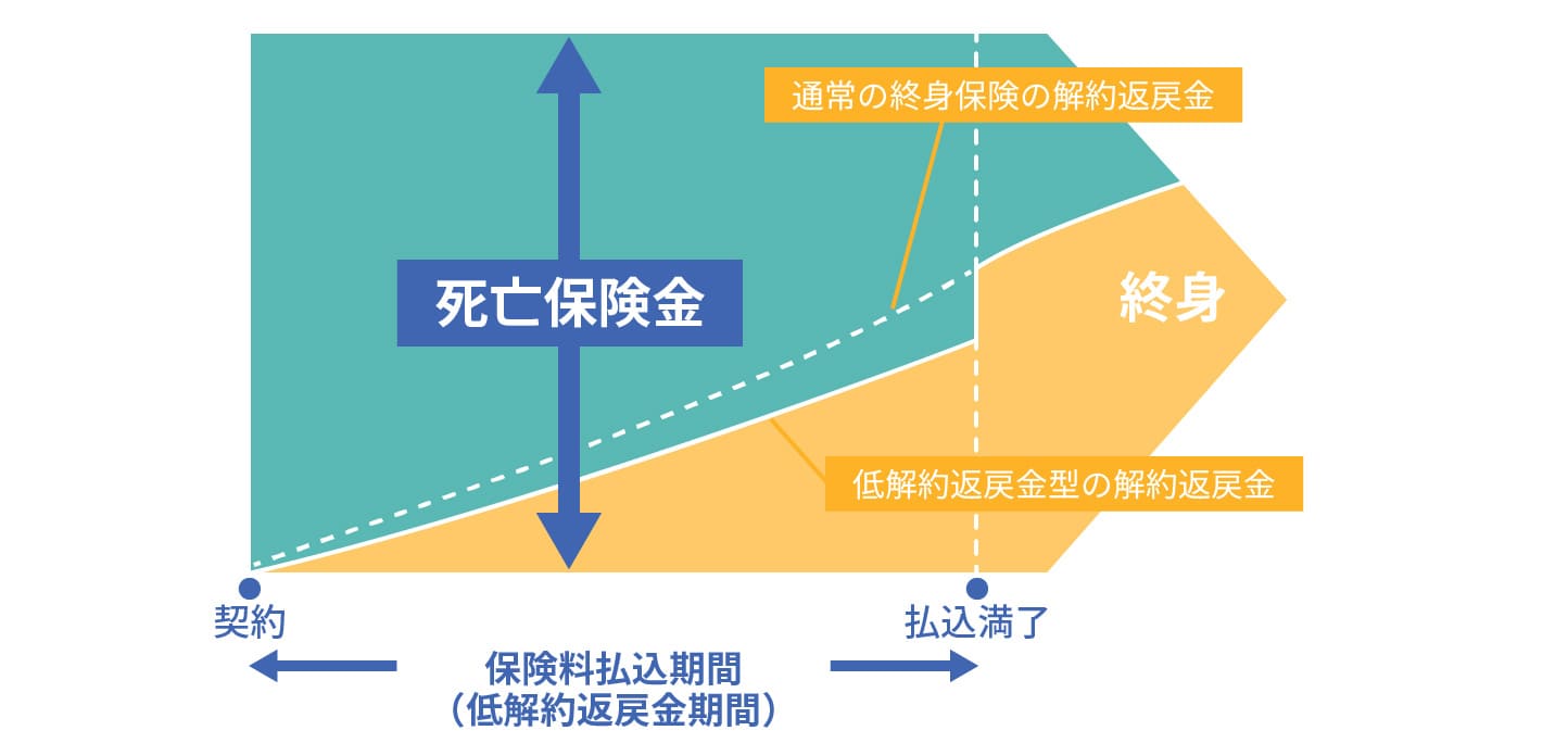 低解約返戻金型終身保険のイメージ図