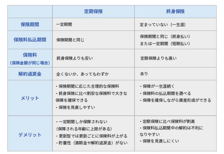 定期保険と終身保険の特徴比較のイメージ図