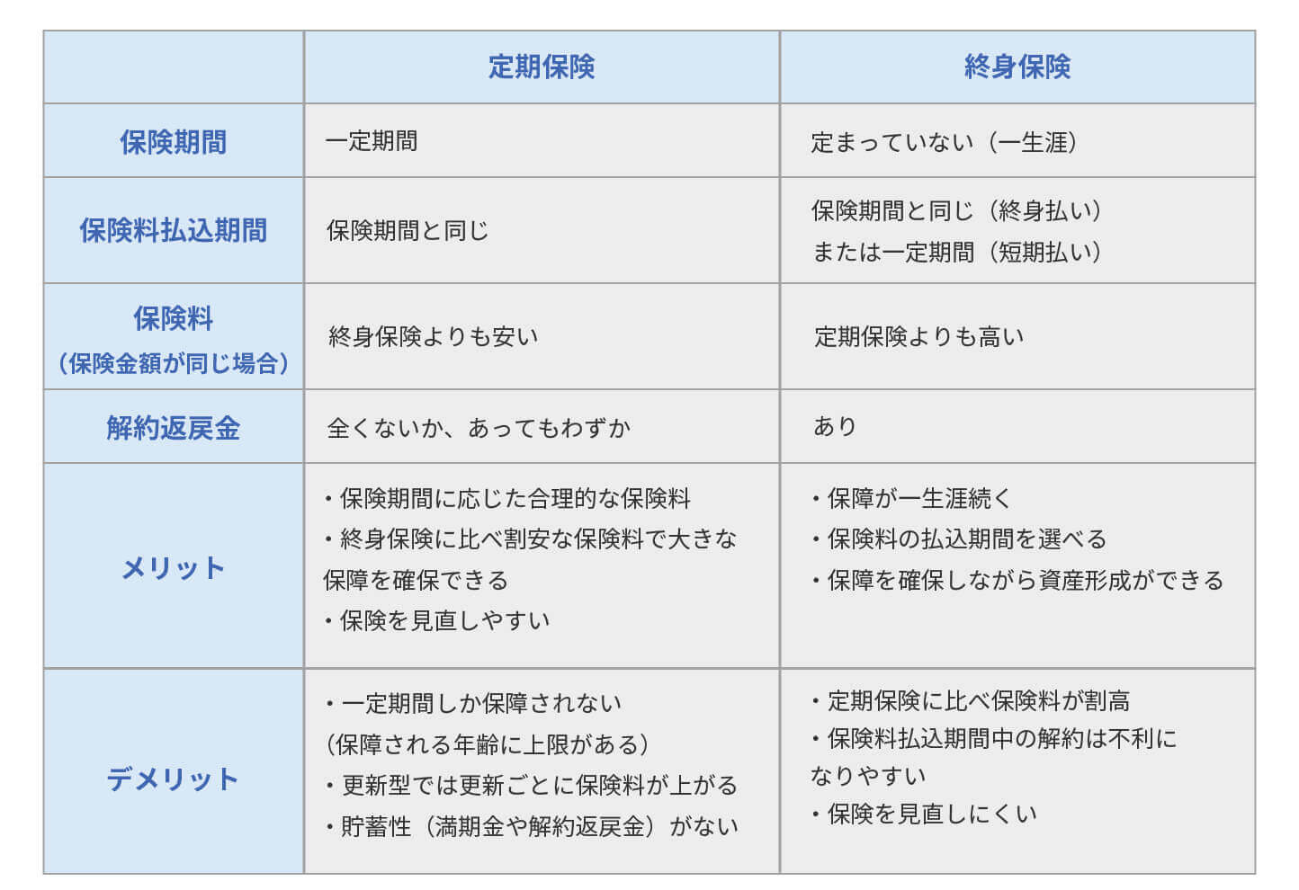 定期保険と終身保険の特徴比較のイメージ図