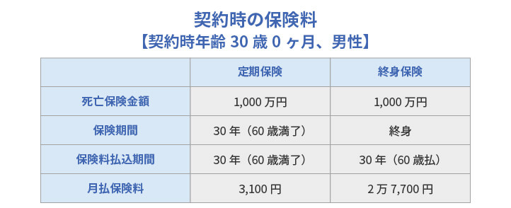 契約時年齢30歳0ヶ月、男性の契約時の保険料イメージ図