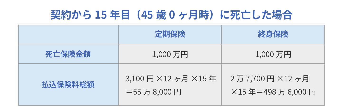 契約から15年目(45歳0ヶ月時)に死亡した場合のイメージ図