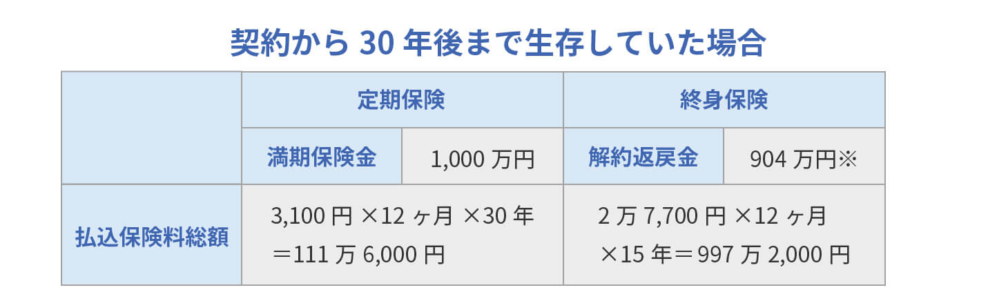 契約から30年後まで生存していた場合のイメージ図