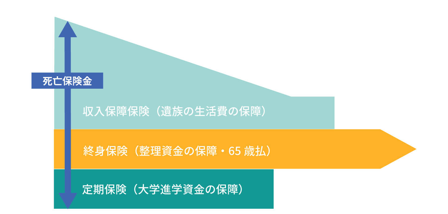 収入保障保険+平準定期保険+終身保険のイメージ図