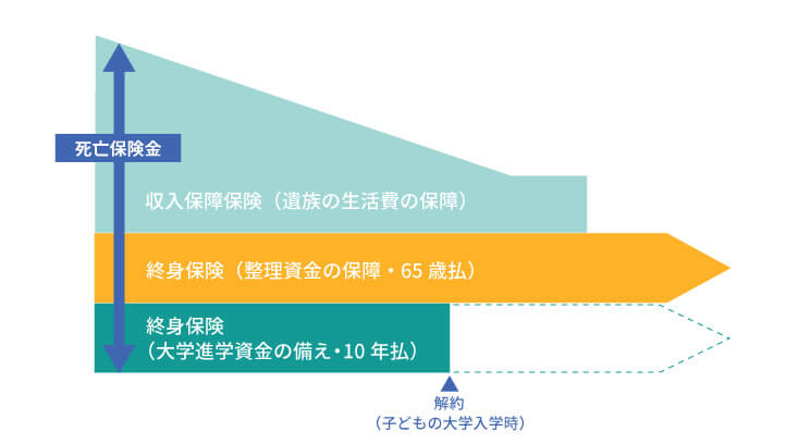収入保障保険+終身保険+終身保険のイメージ図