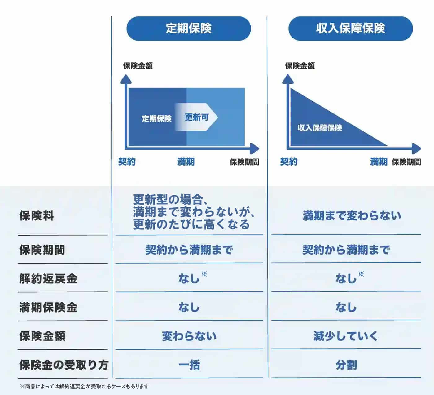 定期保険と収入保障保険の保険料等の比較表