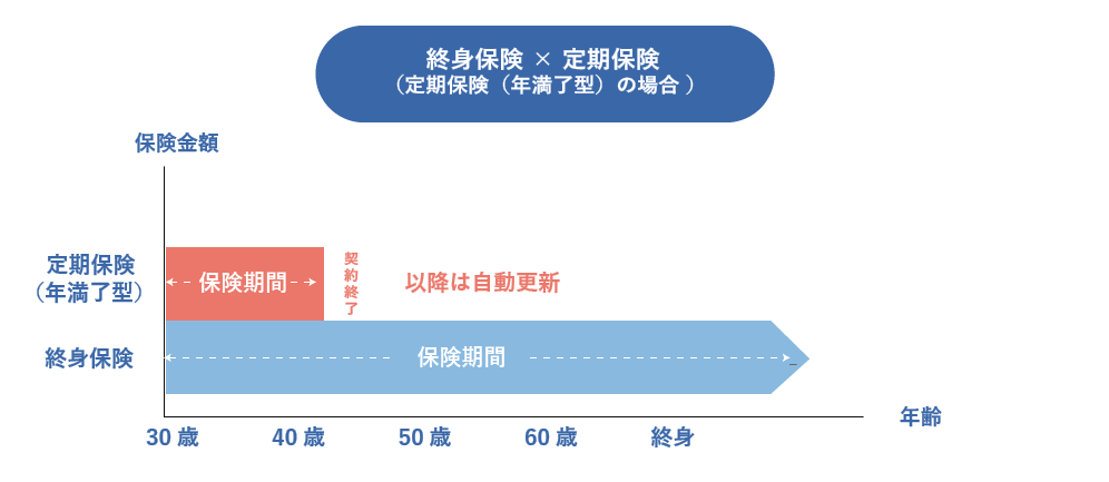 終身保険と定期保険の組み合わせ（定期保険：年満了型の場合）の保険金額