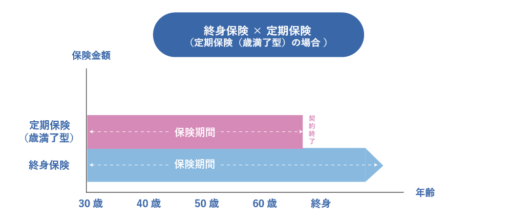 終身保険と定期保険の組み合わせ（定期保険：歳満了型の場合）の保険金額