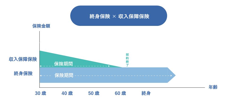 終身保険と収入保障保険の組み合わせの保険金額