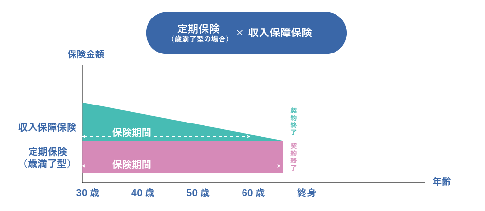 終身保険と収入保障保険の組み合わせの保険金額