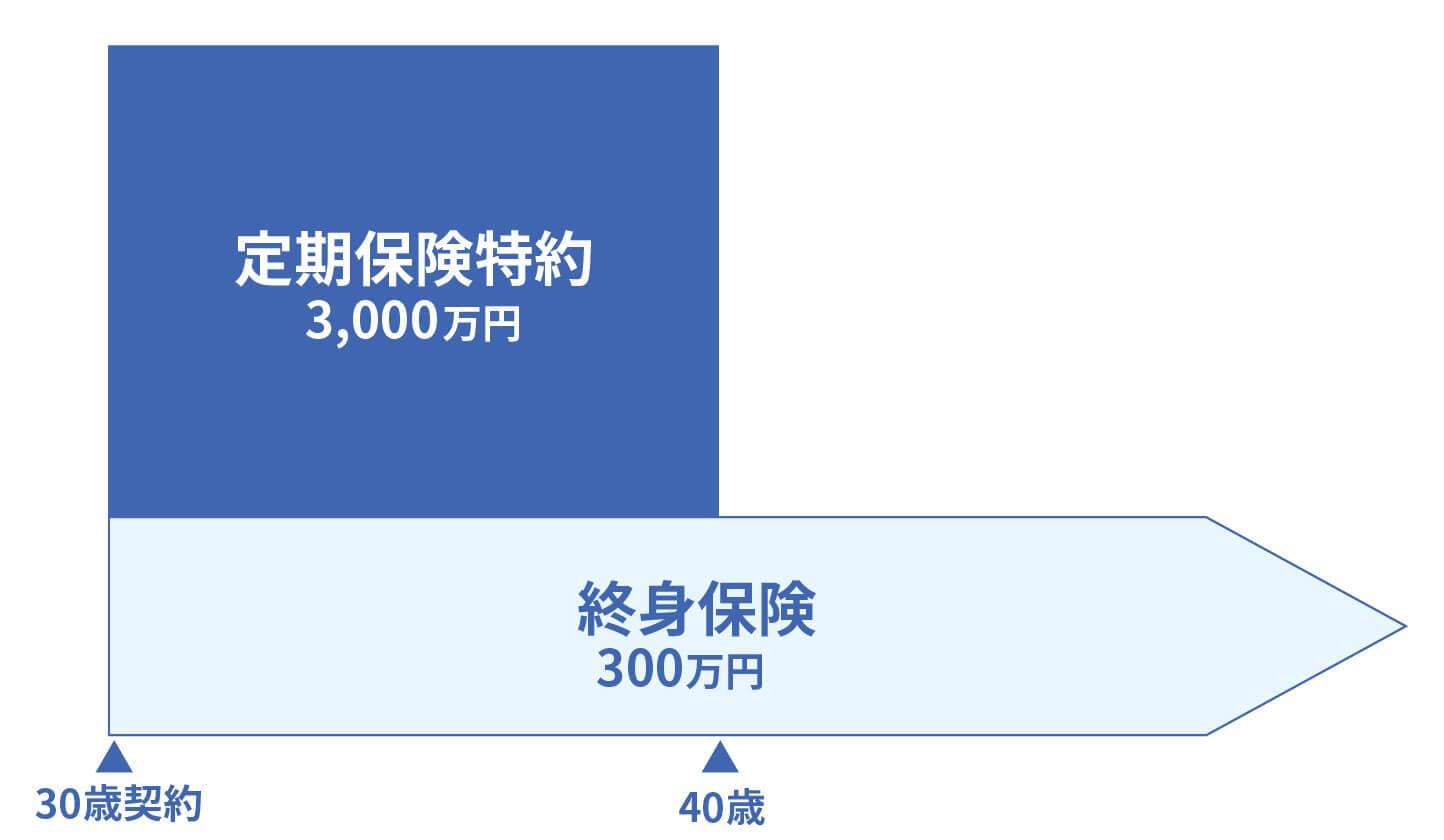 定期保険特約付き終身保険の図