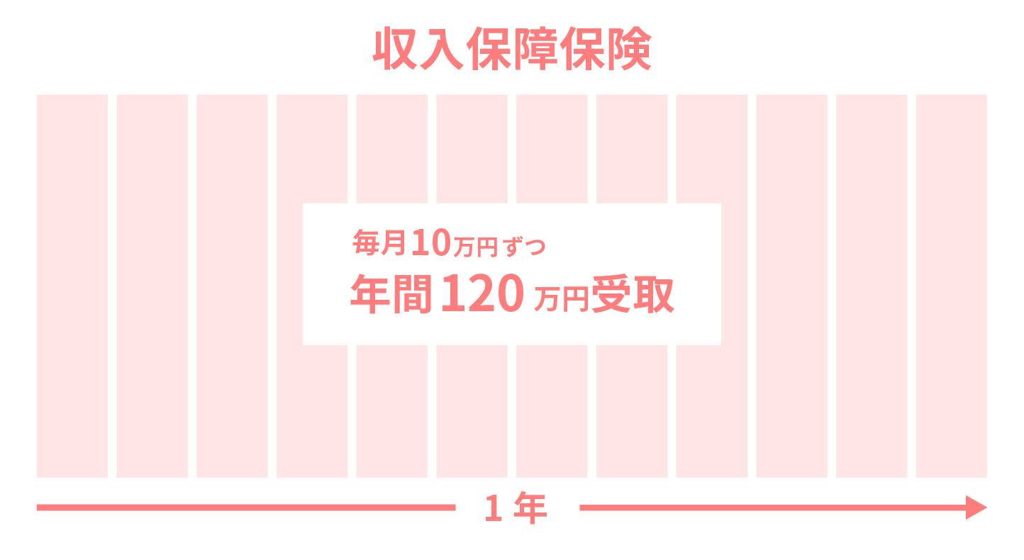 収入保障保険の図