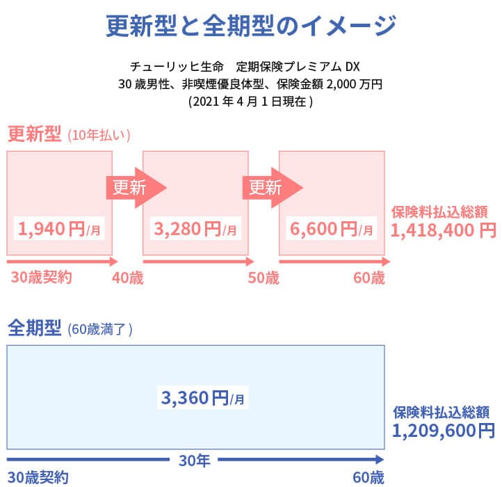更新型と全期型のイメージ