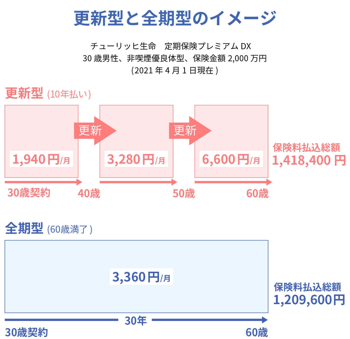 更新型と全期型のイメージ