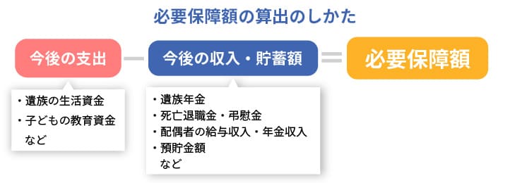 必要保障額の算出のしかた