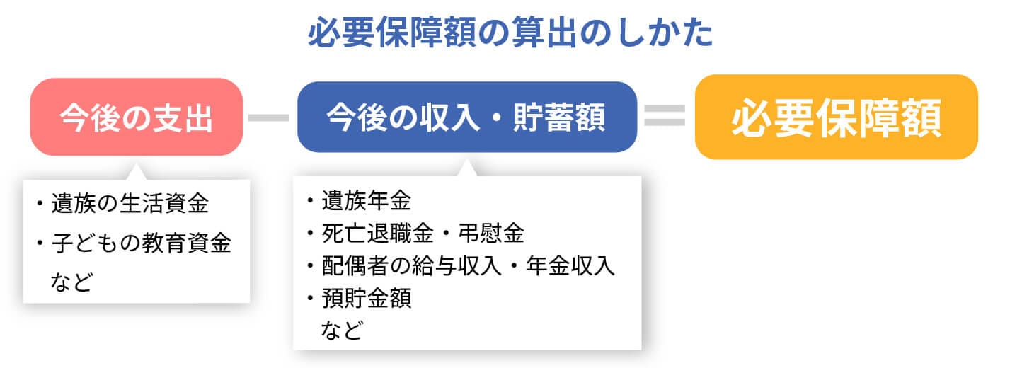 必要保障額の算出のしかた