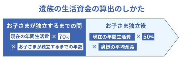 遺族の生活資金の算出のしかた