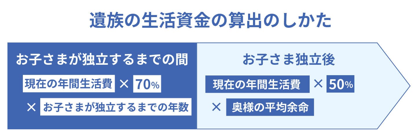遺族の生活資金の算出のしかた