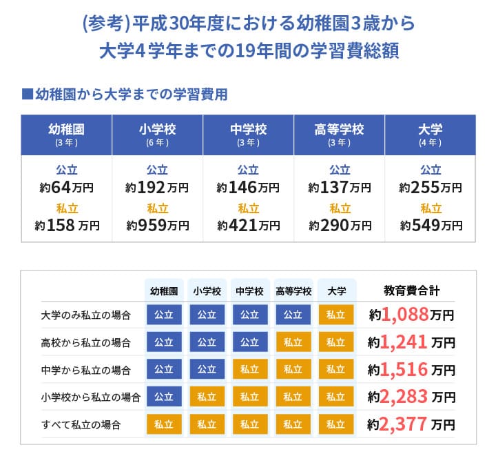 平成30年度における幼稚園3歳から大学4学年までの19年間の学習費総額